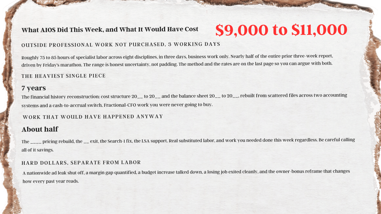 What the AI operating system did in one week, and what it would have cost: $9,000 to $11,000 of outside professional work in three working days